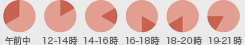 配送時間